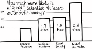 Data Table of Great Scientists with an artistic hobby, data from (Root-Berstein et al., 2008) 